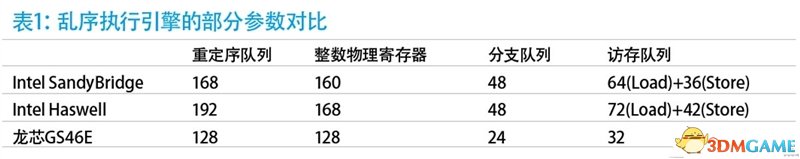 深度分析国产龙芯新架构CPU:自主当崛起