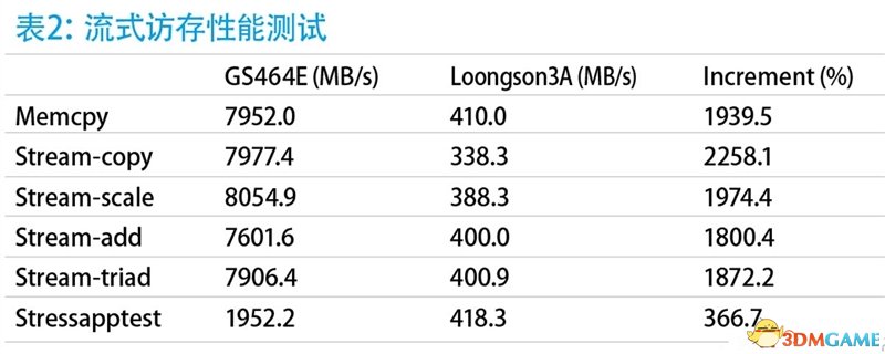 深度分析国产龙芯新架构CPU:自主当崛起