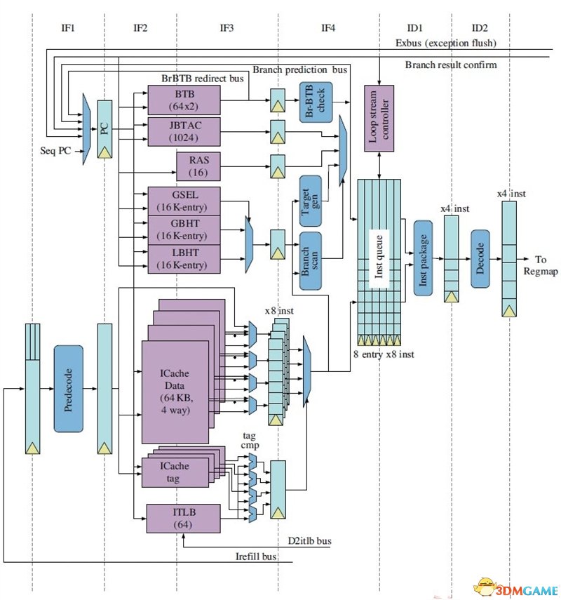 深度分析国产龙芯新架构CPU:自主当崛起
