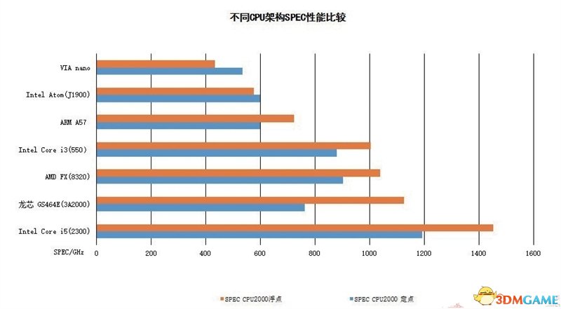 深度分析国产龙芯新架构CPU:自主当崛起