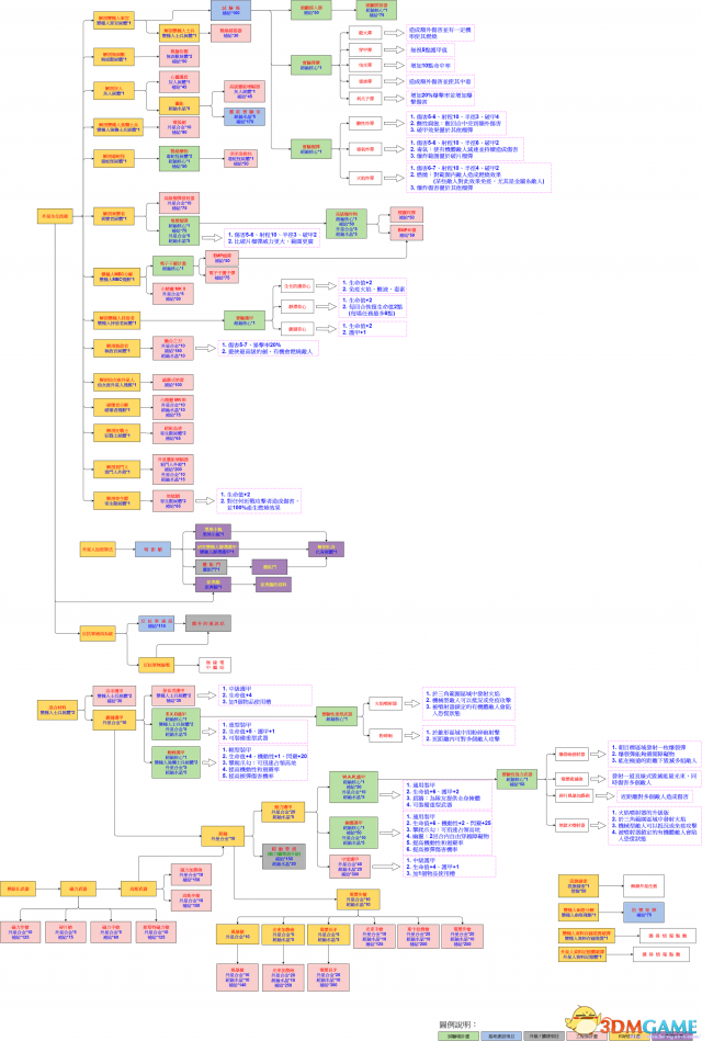 幽浮2 中文版完整科技树一览图 科技树属性说明