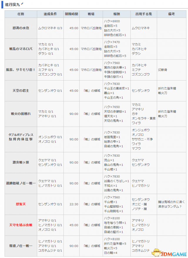 讨鬼传2 图文攻略 主线流程全任务全御魂收集攻略