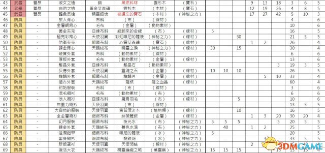 《不可思议之炼金术士》三部曲DX版全攻略 菲莉丝+苏菲+莉迪苏瑞炼金工房攻略合集