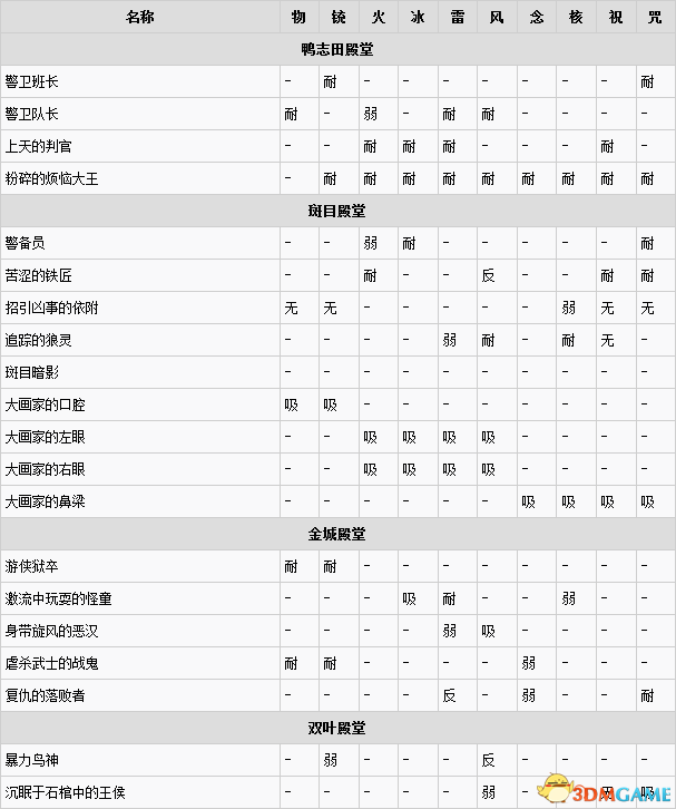 女神异闻录5BOSS及特殊敌人弱点属性表