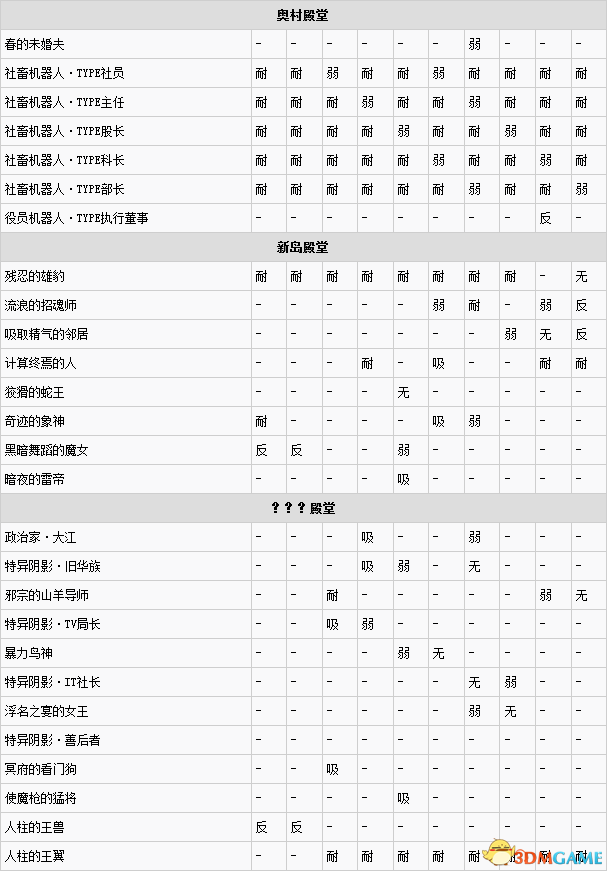 女神异闻录5BOSS及特殊敌人弱点属性表