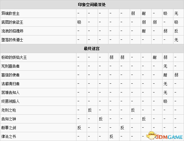 女神异闻录5BOSS及特殊敌人弱点属性表