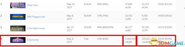 玩腻原始生活？科幻风格的MC《Creativerse》驾到