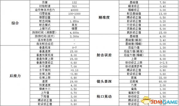 绝地求生武器大全 绝地求生全武器详细数据搭配一览