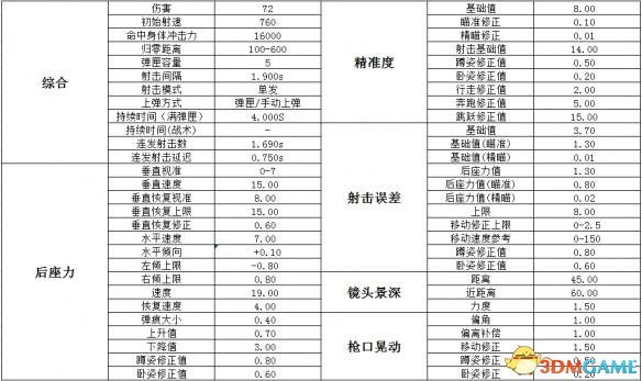 绝地求生武器大全 绝地求生全武器详细数据搭配一览