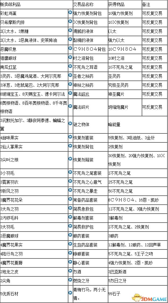 最终幻想12重置版全合成表一览 FF12合成配方介绍