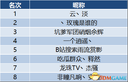 网易CC直播不死鸟联赛第二周战报 万人争夺晋级名额