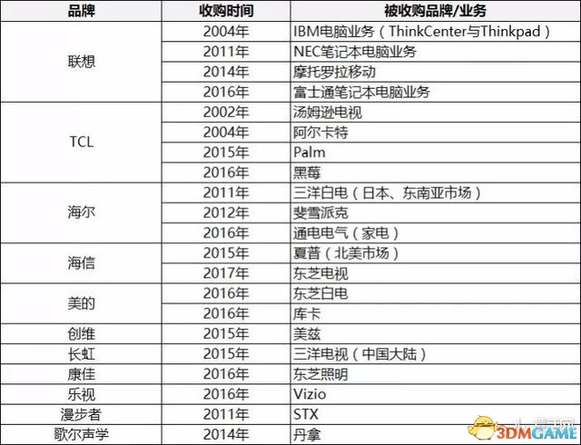 中国企业成日本家电巨头接盘侠 究竟是福是祸？