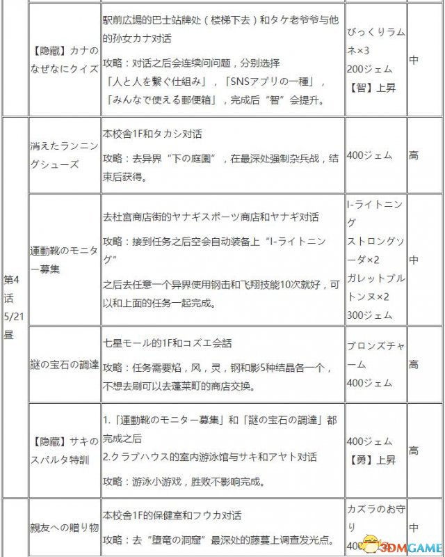 东京迷城 图文攻略 全章节剧情流程+全情报收集攻略