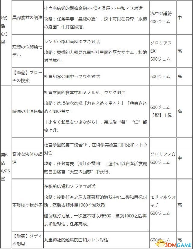 东京迷城 图文攻略 全章节剧情流程+全情报收集攻略