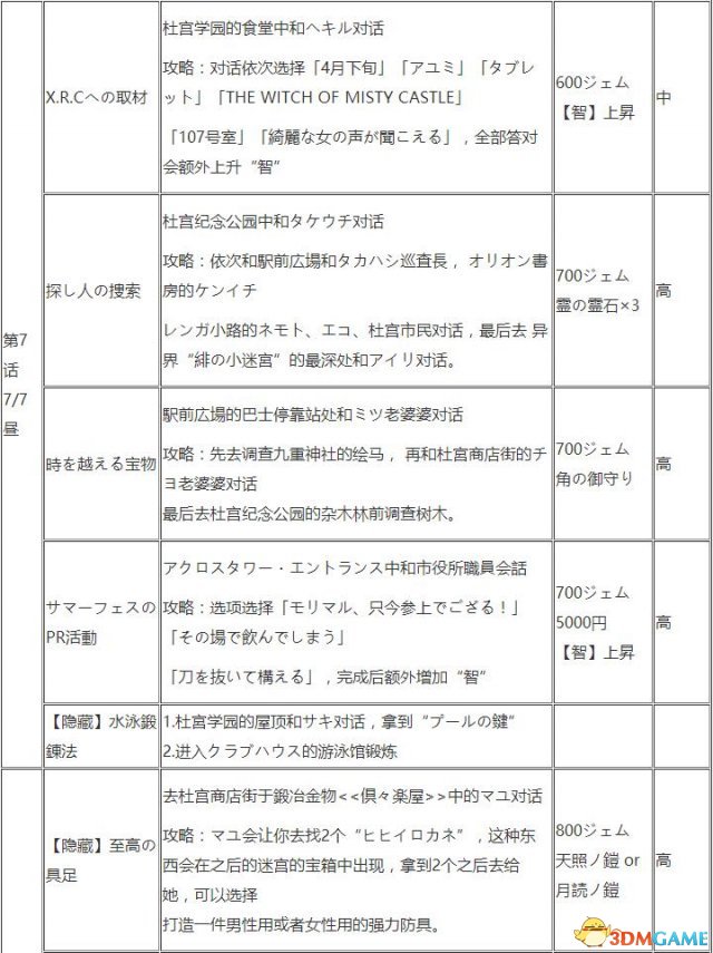 东京迷城 图文攻略 全章节剧情流程+全情报收集攻略