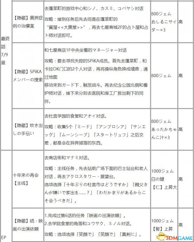 东京迷城 图文攻略 全章节剧情流程+全情报收集攻略