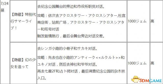 东京迷城 图文攻略 全章节剧情流程+全情报收集攻略