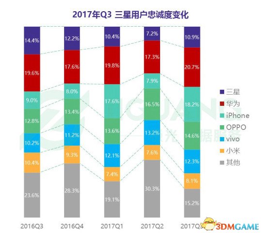 小米手机用户忠诚度回升 华为吸引力依旧排第一