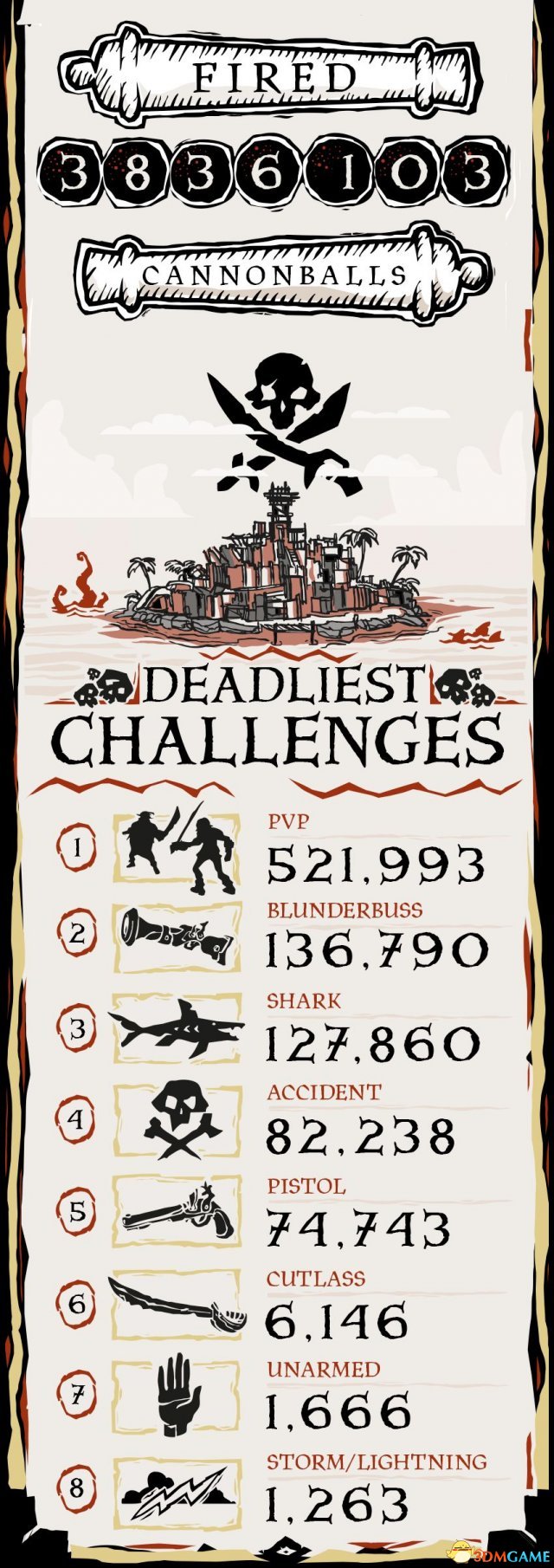 《贼海》Alpha版数据统计 35万玩家体验5.4万天