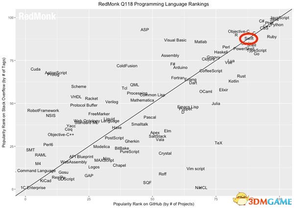 全球十大编程语言排名出炉：JS第一 最大黑马是它