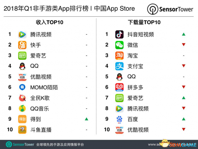 唯一游戏直播平台斗鱼入围非手游类App收入榜Top10