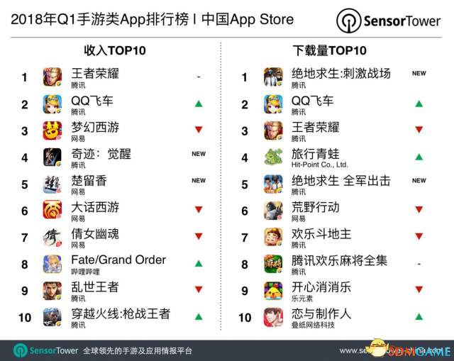 唯一游戏直播平台斗鱼入围非手游类App收入榜Top10