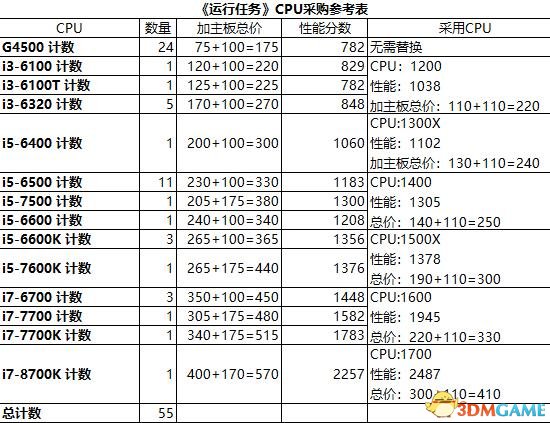 装机模拟器软件运行任务数据表一览