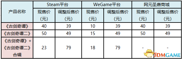 《古剑奇谭》系列单机游戏WeGame、Steam折扣调整