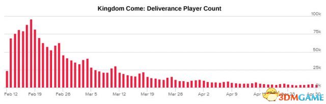 《天国：拯救》Steam版发售两个月 流失95%玩家