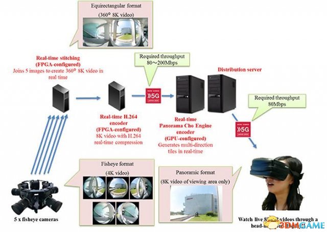 日本开发出世界首个基于5G的8K VR视频播放系统