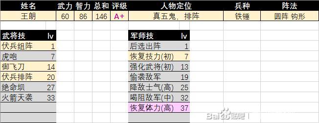 《三国群英传2》王朗评级强度介绍