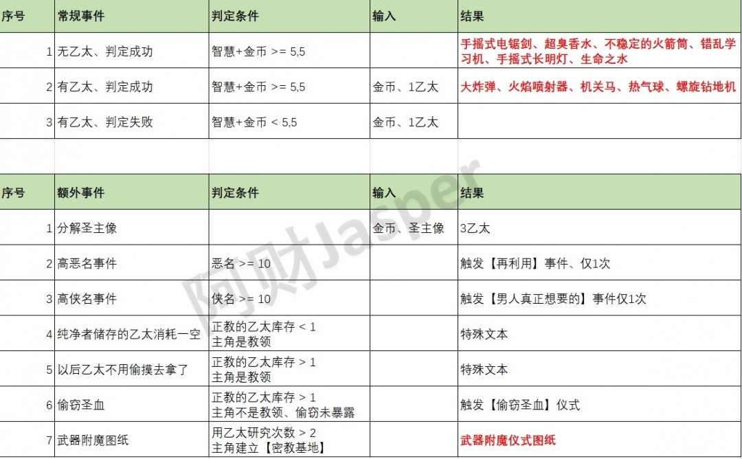 《苏丹的游戏》全特殊事件解析汇总