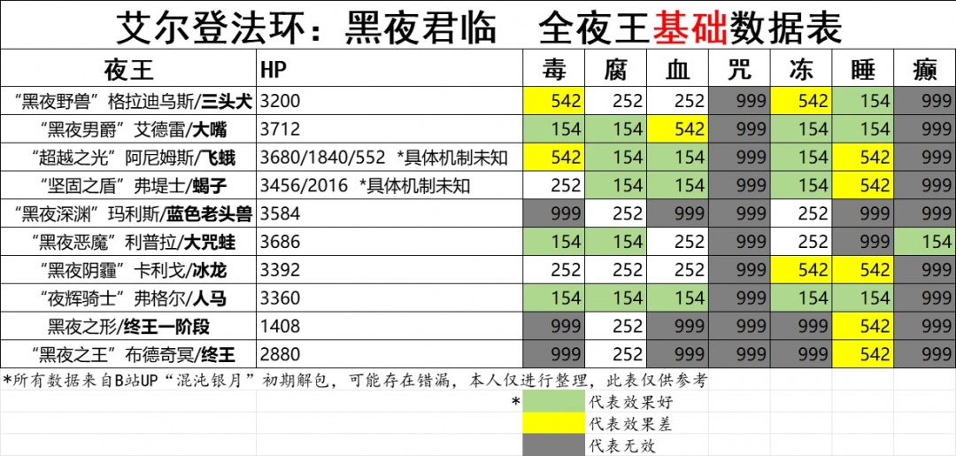 《艾尔登法环：黑夜君临》执行者角色完全解析分享