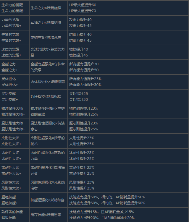 《蕾斯莱莉娅娜的炼金工房》全角色伙伴特性及合成表分享