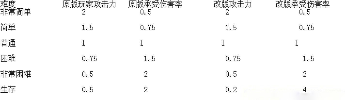 《辐射4》高难度MOD