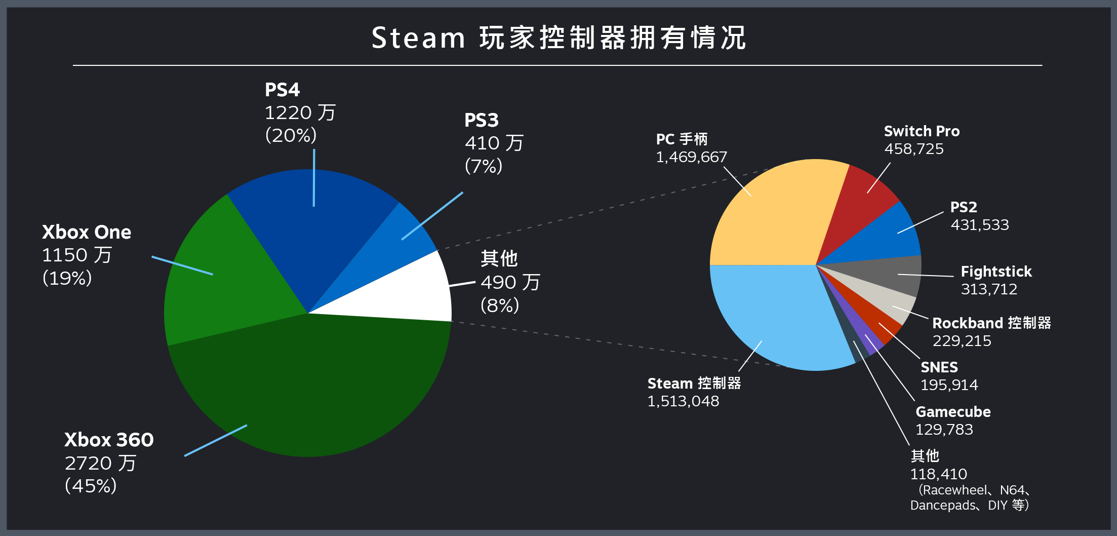 Steam发布手柄调查：Xbox 360手柄最受欢迎