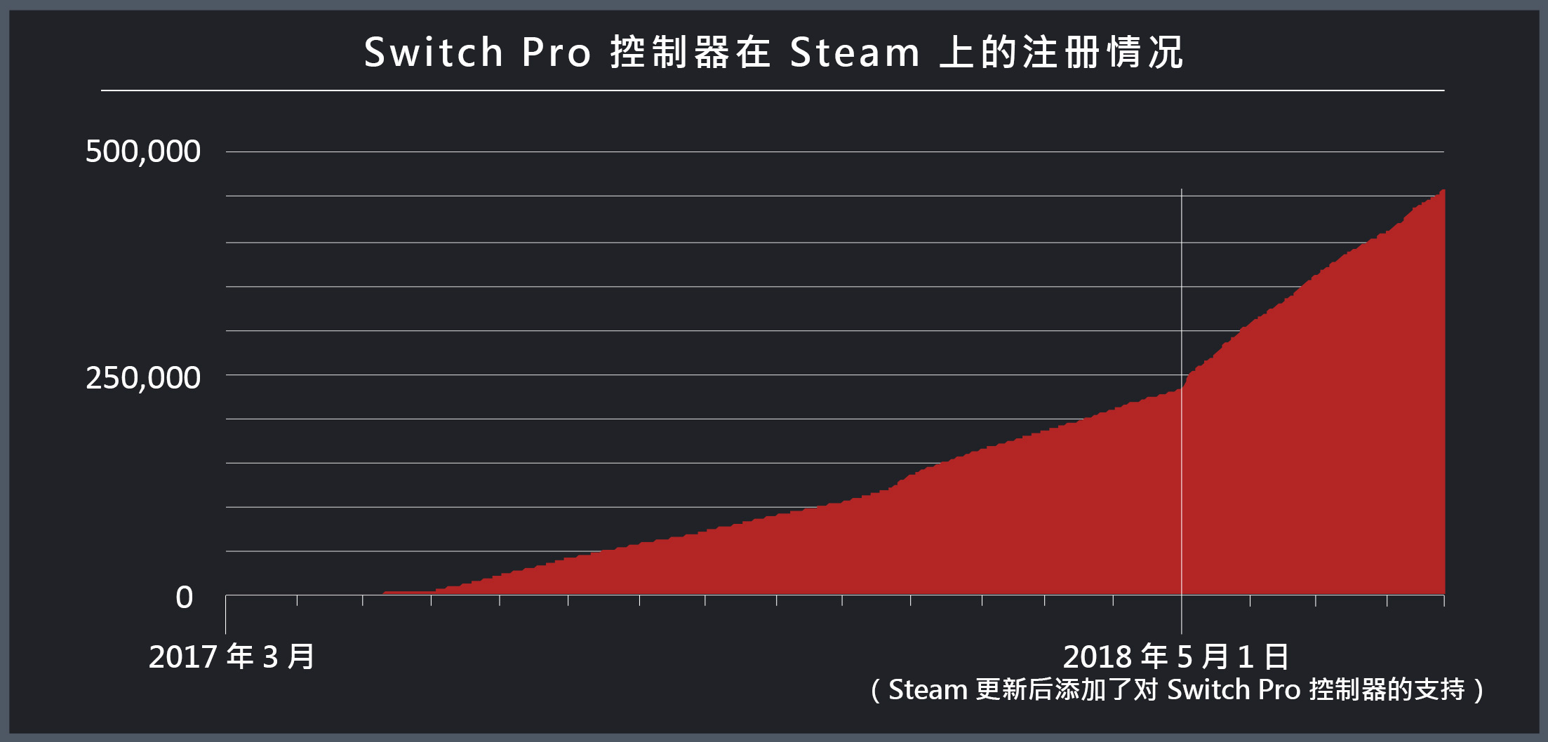 Steam发布手柄调查：Xbox 360手柄最受欢迎