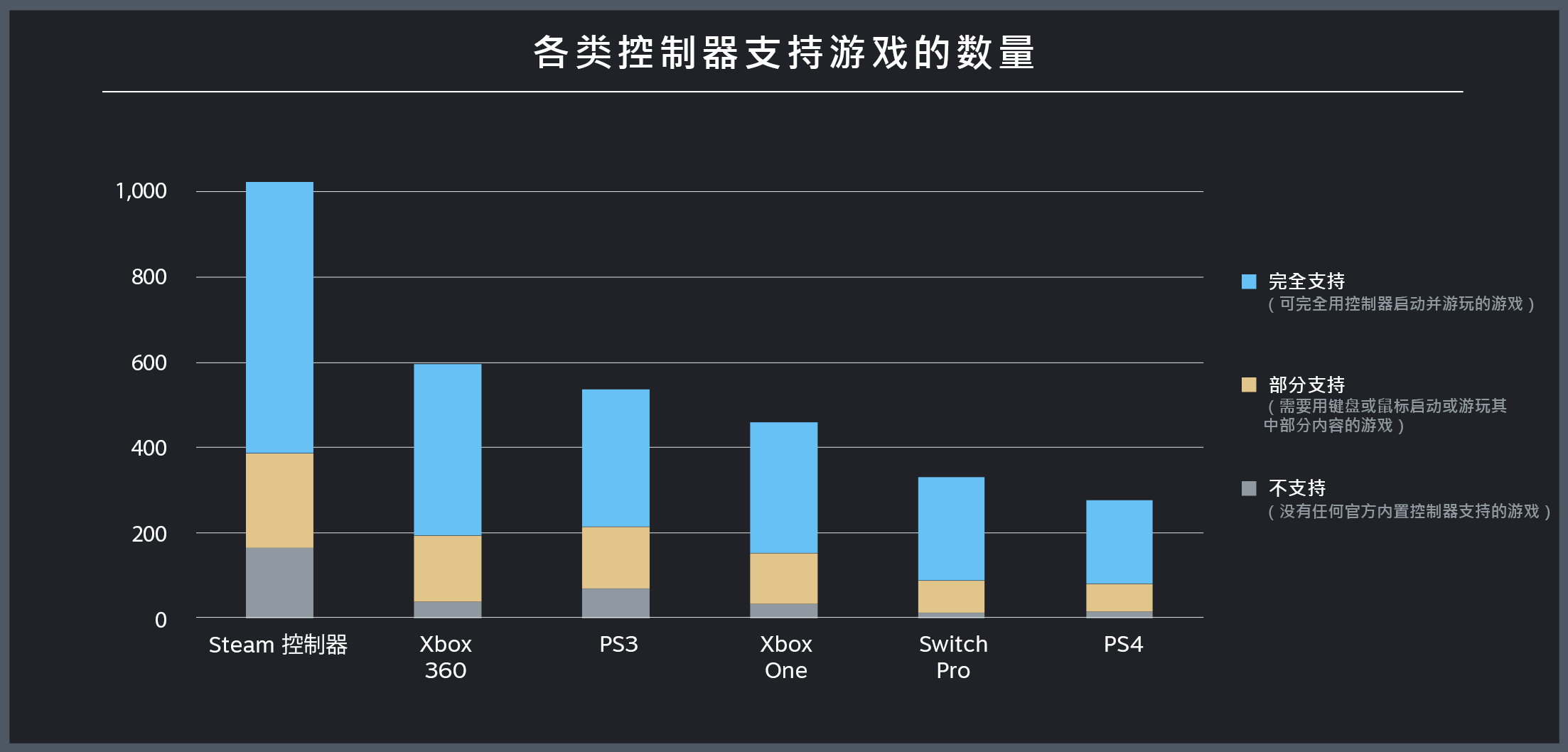 Steam发布手柄调查：Xbox 360手柄最受欢迎