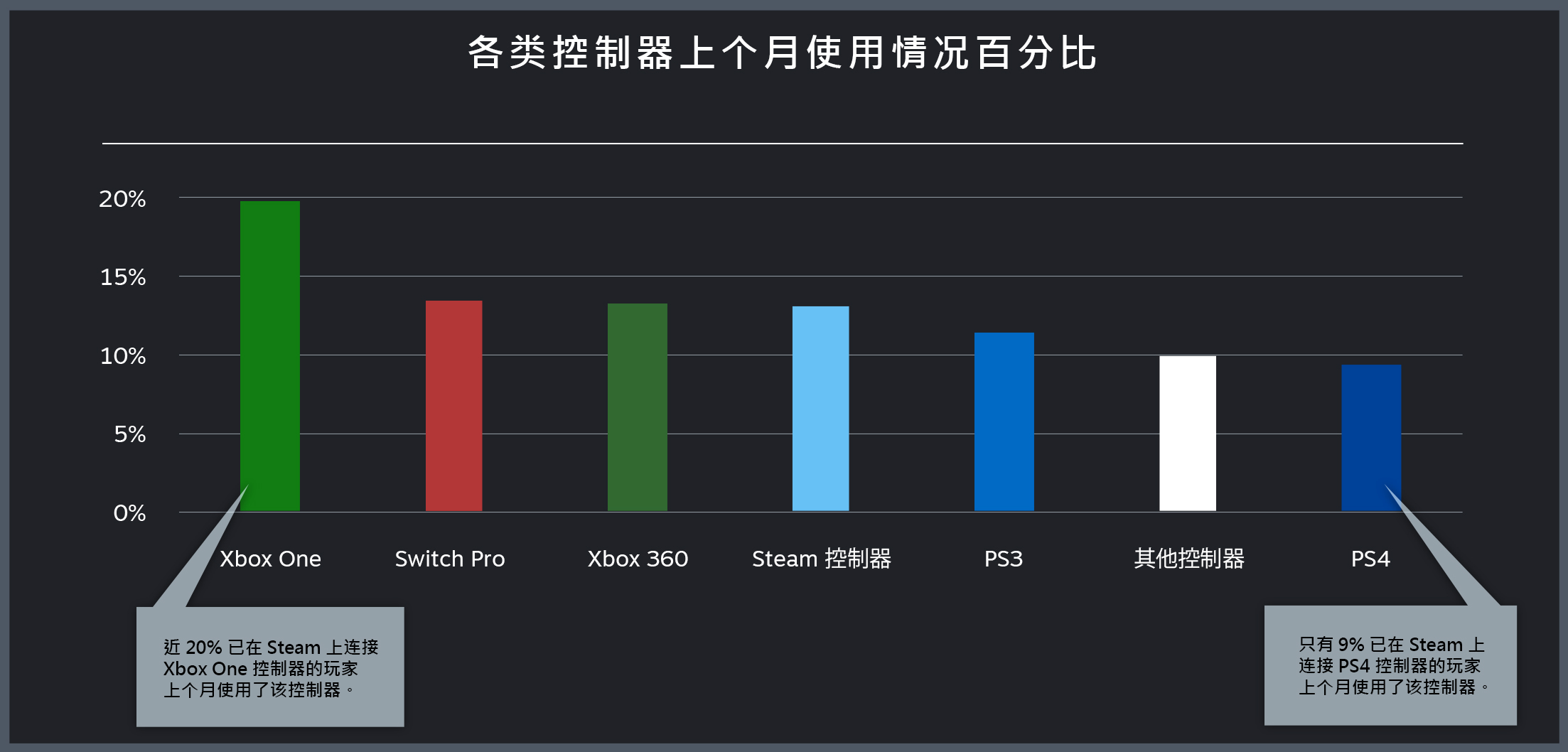 Steam发布手柄调查：Xbox 360手柄最受欢迎