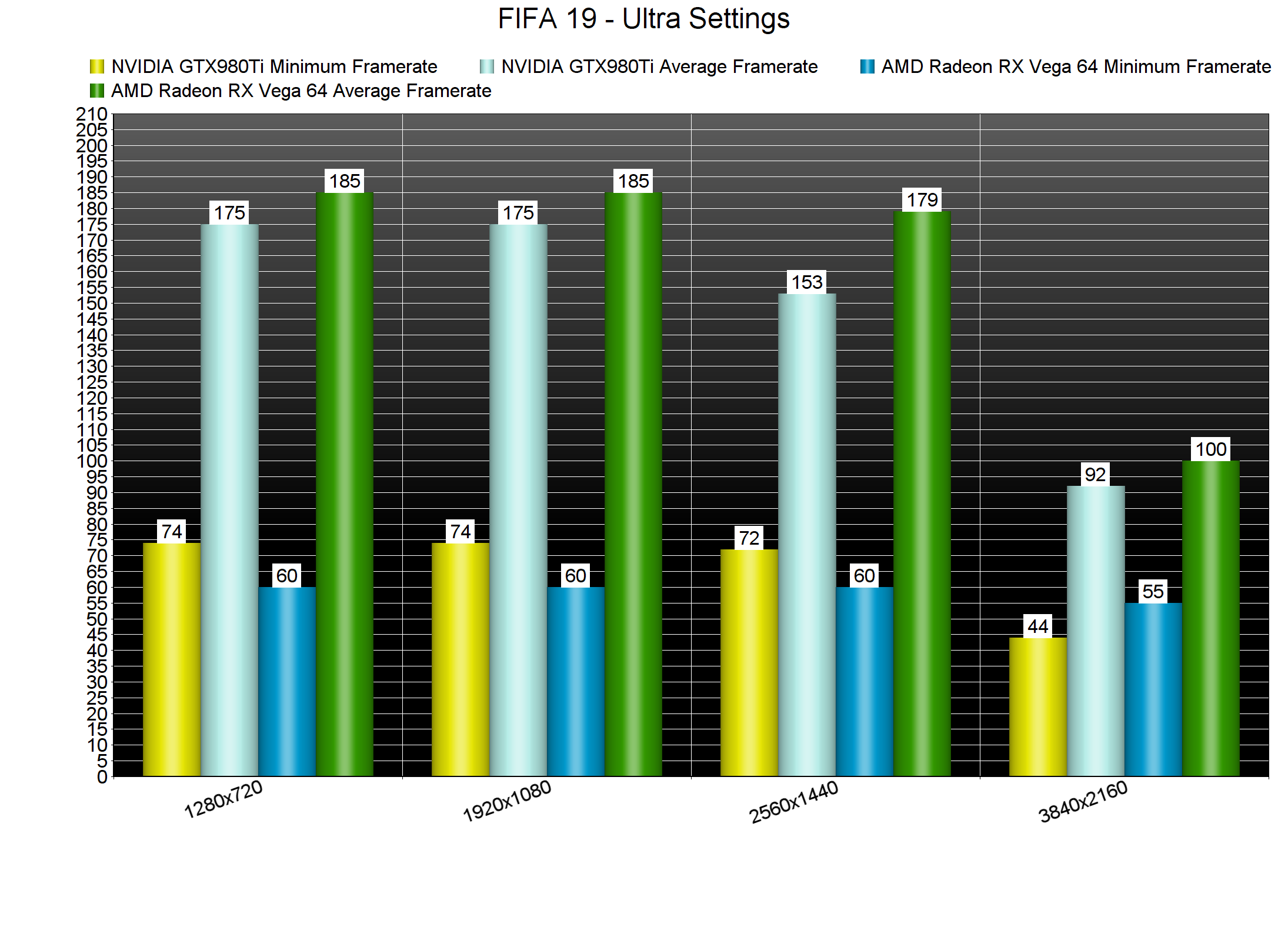 《FIFA 19》PC性能表现分析：优化最佳的游戏之一