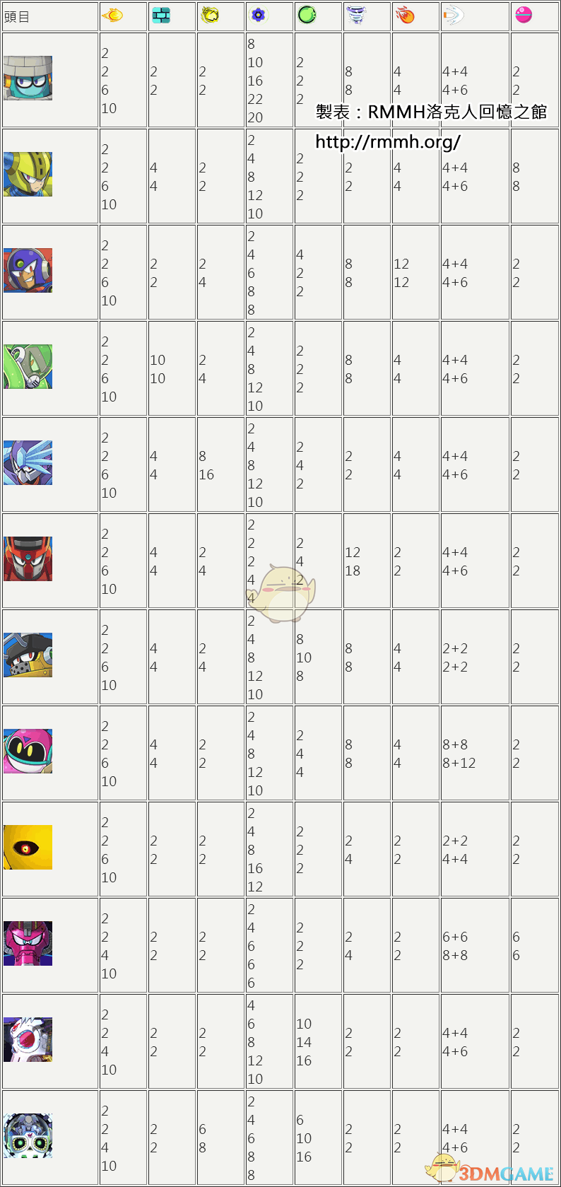 《洛克人11》BOSS武器损伤值一览