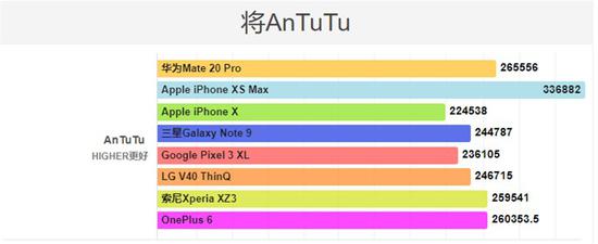 这样也“稳了”？Mate 20 Pro跑分不敌iPhone XS Max