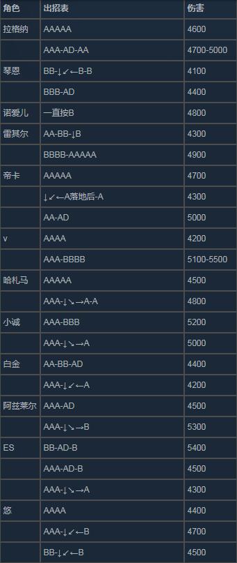 《苍翼默示录：交叉组队战》出招表