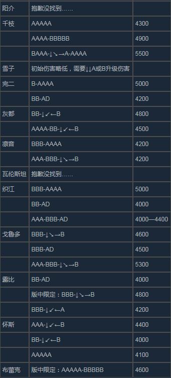 《苍翼默示录：交叉组队战》出招表
