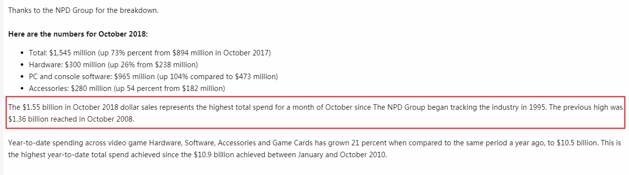 10月游戏销售额创95年来历史纪录 大表哥2周销量400万