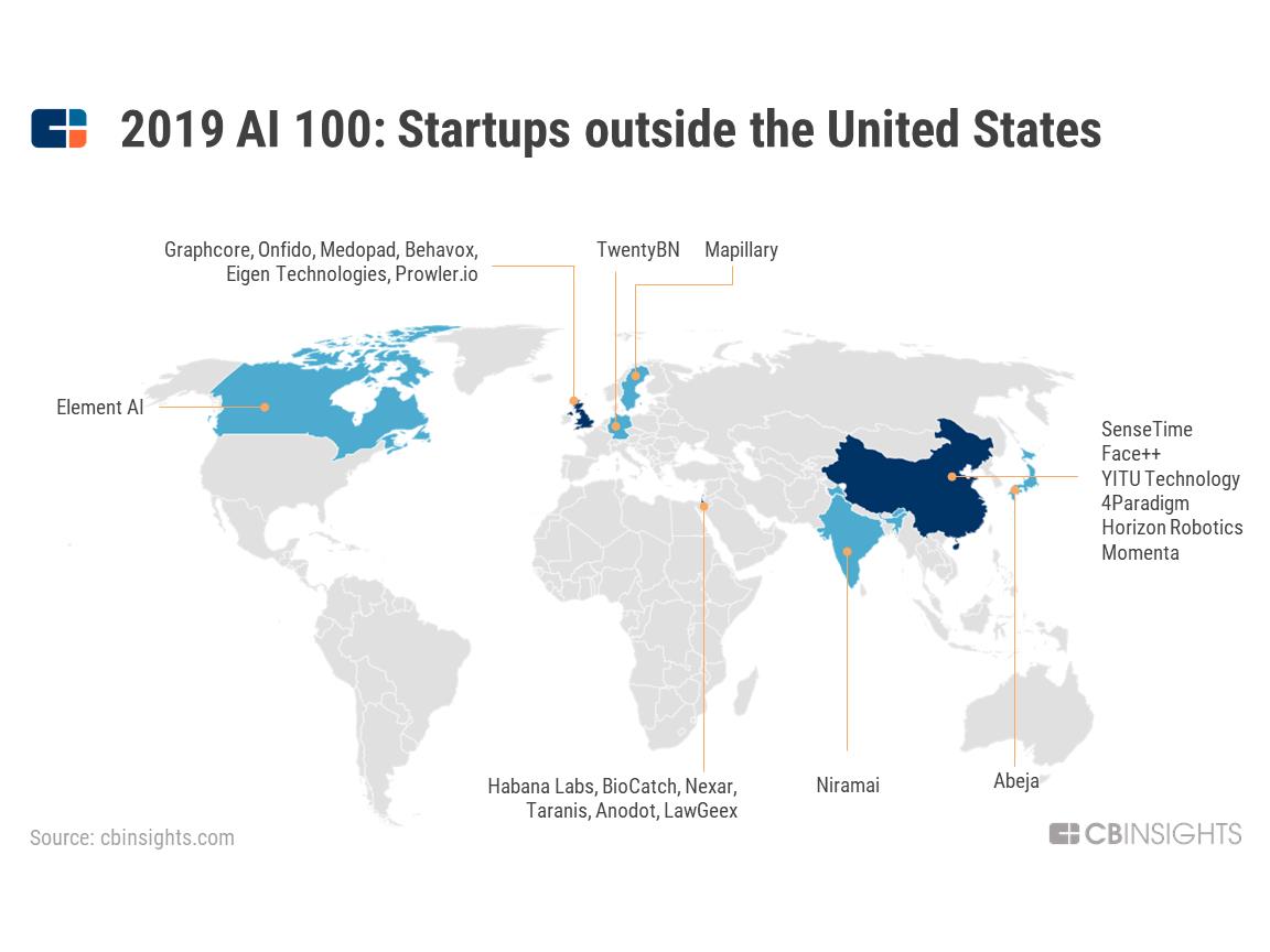 2019全球最强100大AI公司名单出炉，6家中国公司上榜
