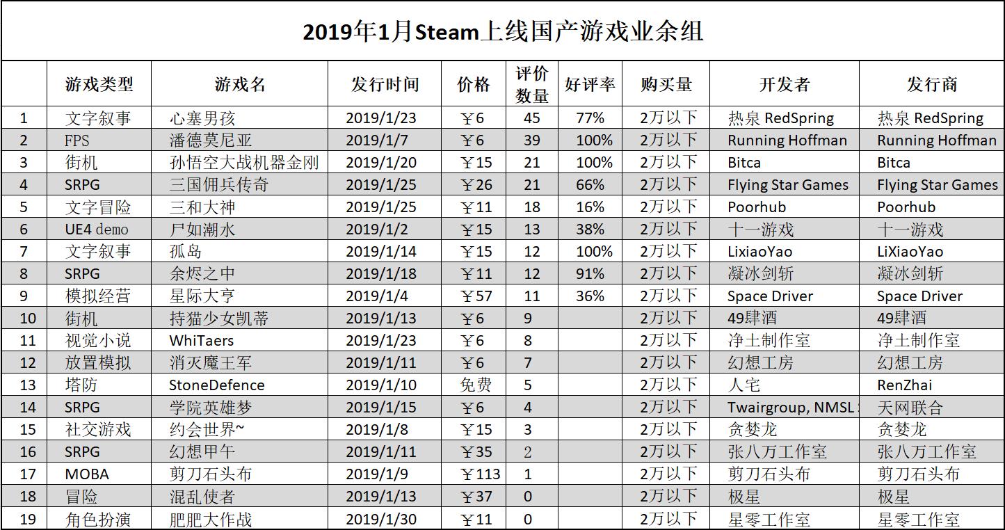 2019年1月Steam国产新游报告：45款中谁最有卖相？