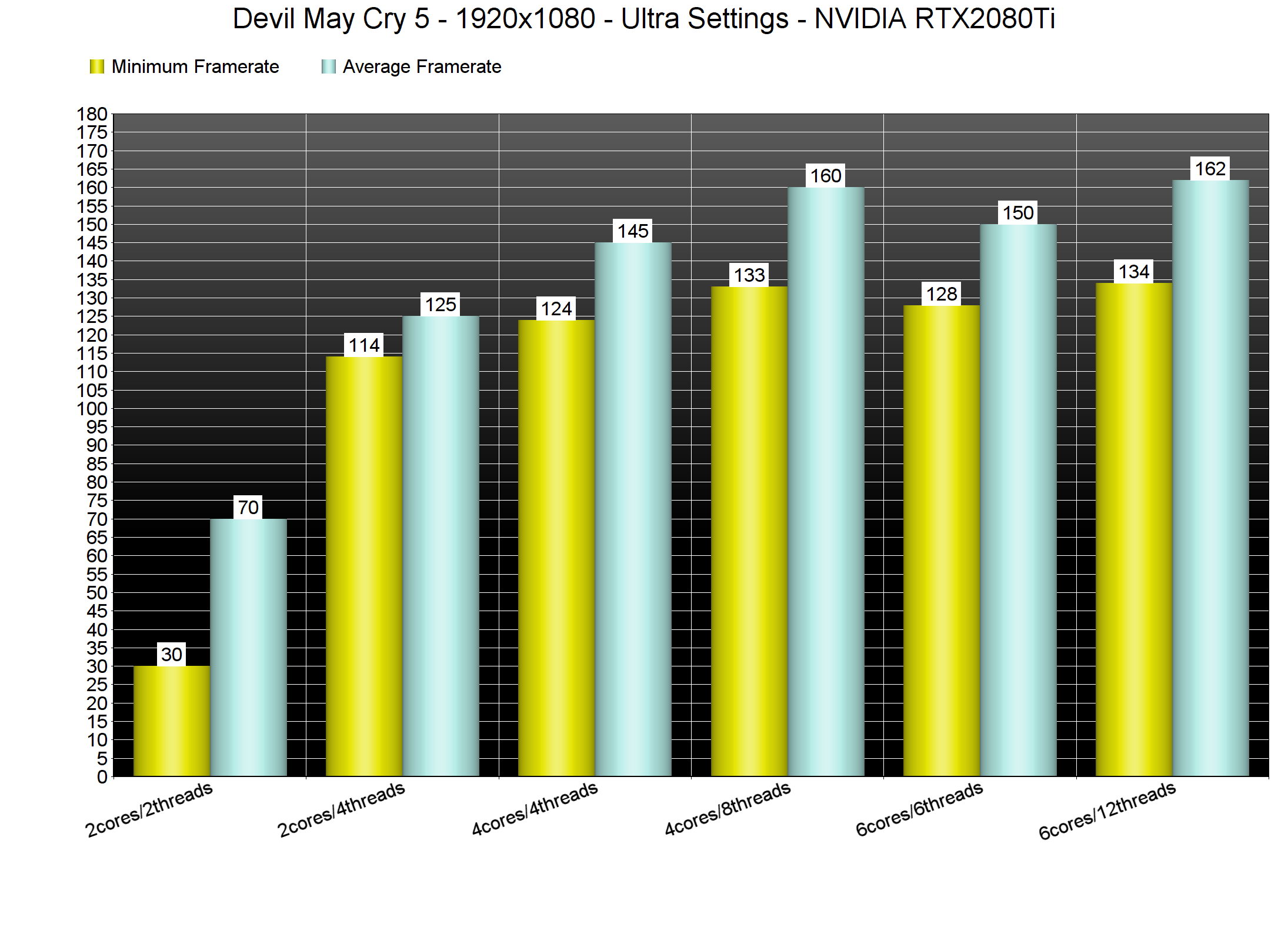 《鬼泣5》PC版性能分析 游戏画面出色优化很给力