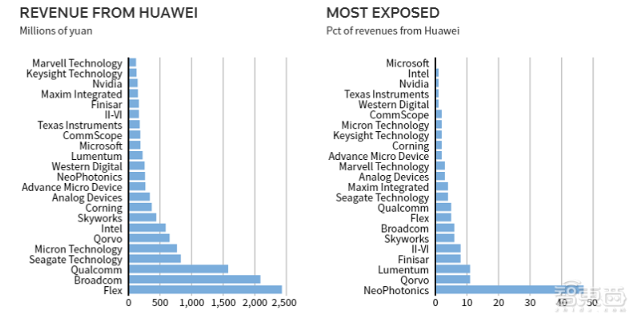 华为被抵制 美国高通英特尔等大公司或许更受伤