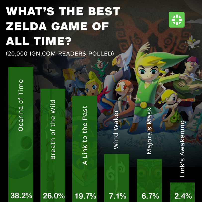 IGN公布最佳《塞尔达传说》票选结果 《时之笛》问鼎